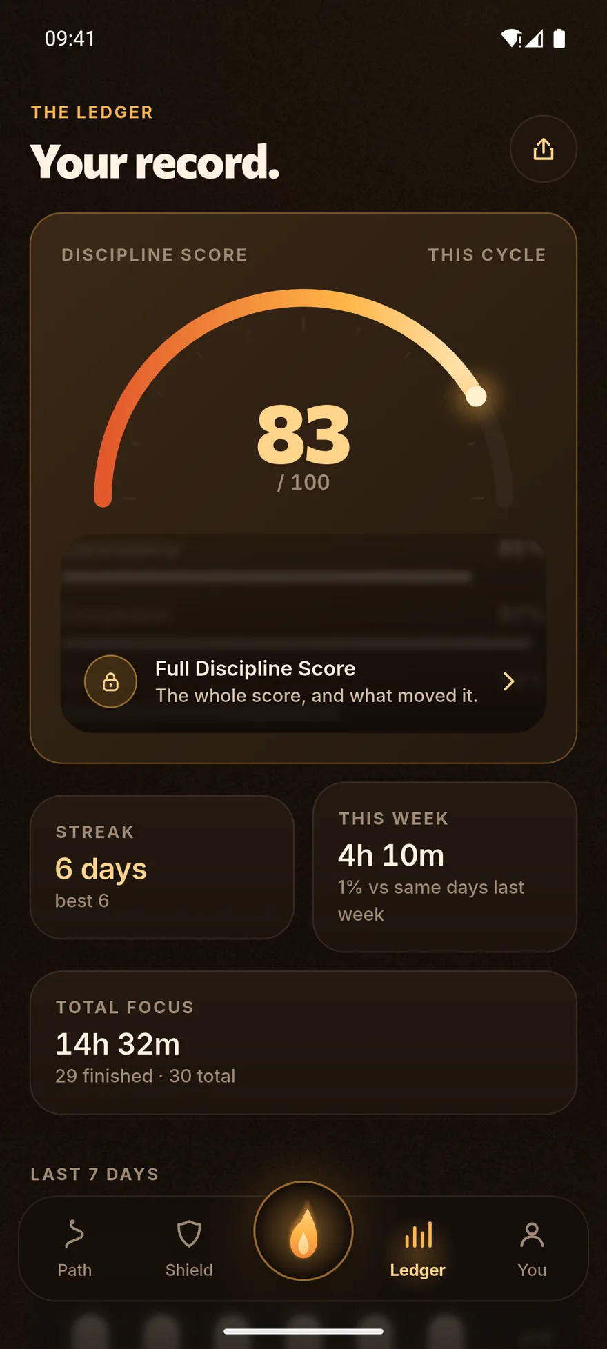 The Ledger: a discipline score of 83, a six-day streak and fourteen hours of focus.